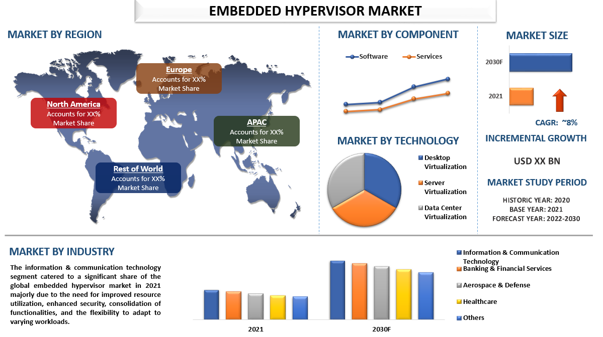 Embedded Hypervisor Market