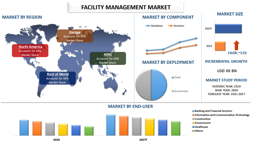 Facility Management Market