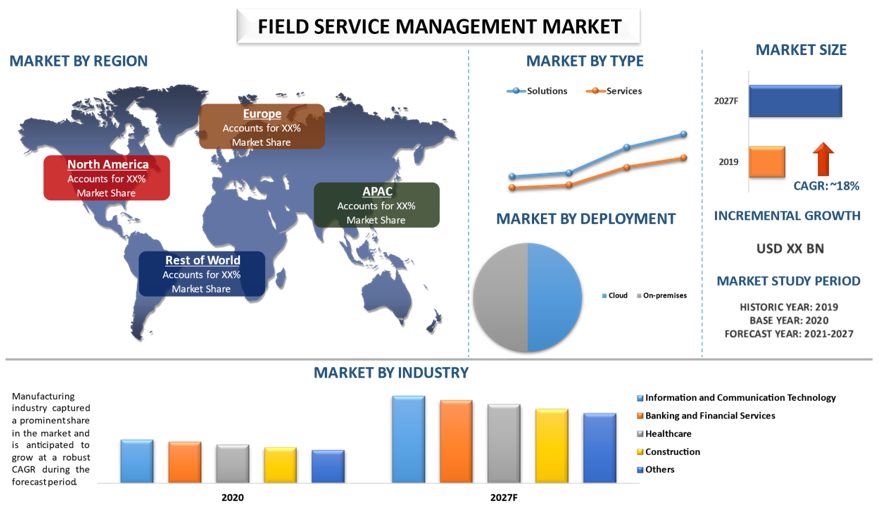 Field Service Management Market