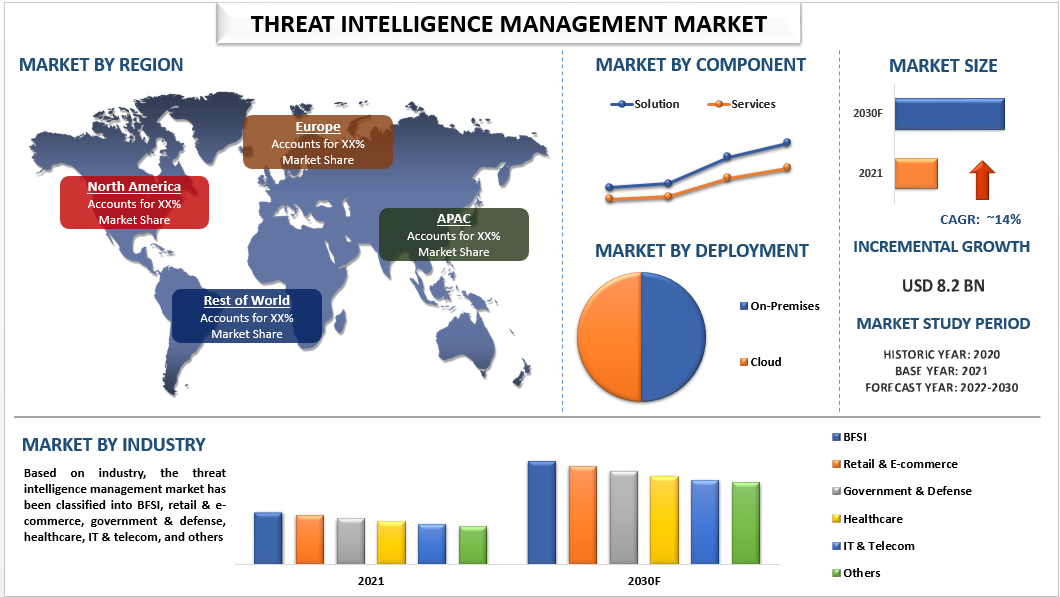 Mercado de gestión de inteligencia de amenazas