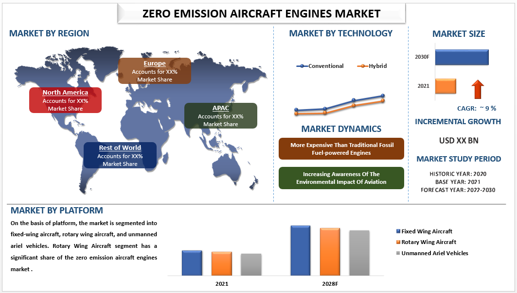 Mercado de motores de aeronaves de cero emisiones