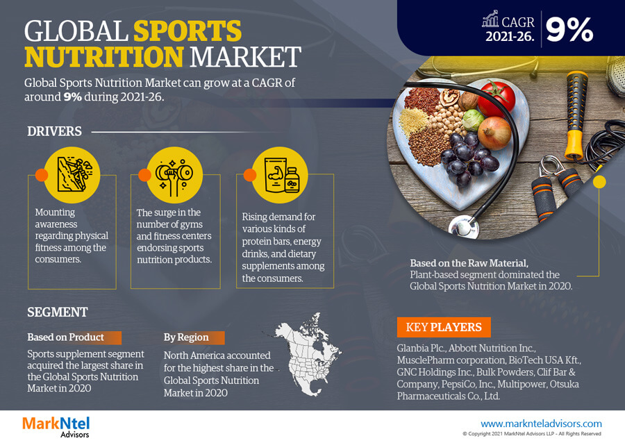 Mercado de nutrición deportiva