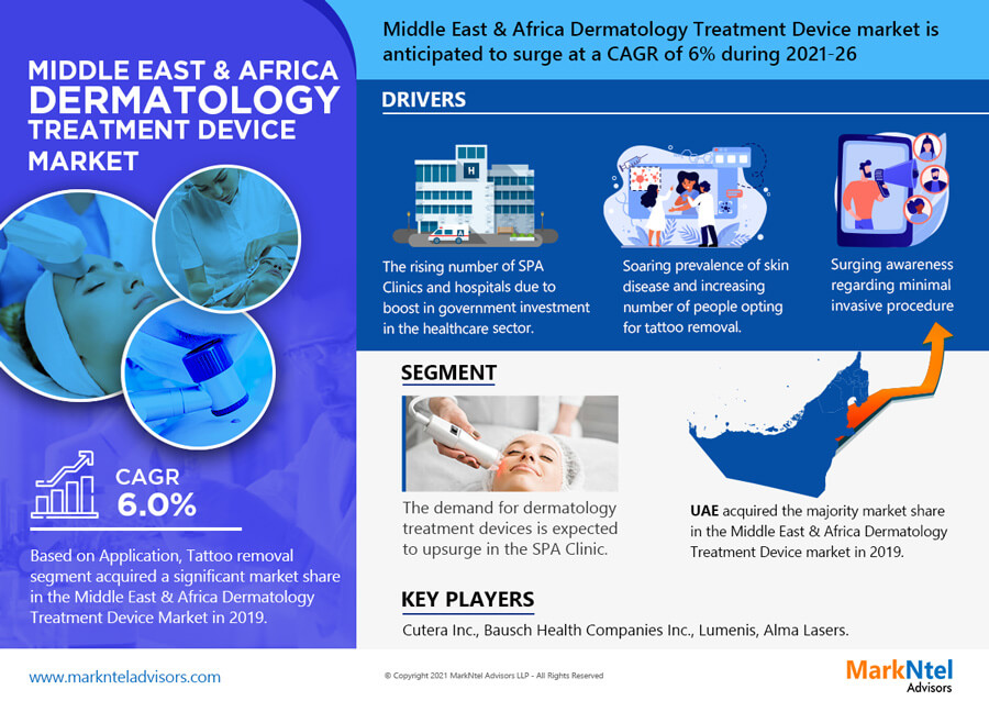 Mercado de dispositivos de tratamiento dermatológico de Oriente Medio y África